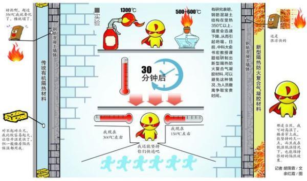 中科大研发出楼房超级“防火衣” 新型材料更耐